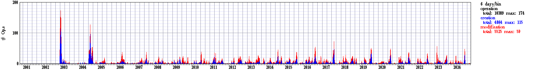 PostHistory